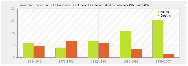 La Gaudaine : Evolution of births and deaths between 1968 and 2007